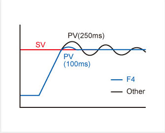 F4 Sampling